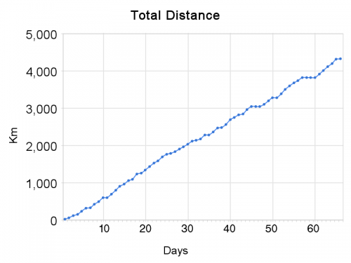total_distance